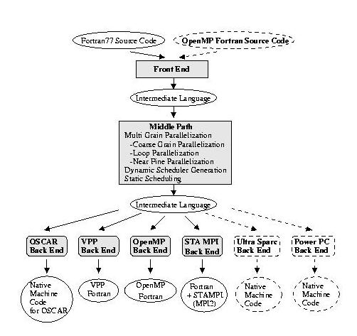 OSCAR compiler's flow