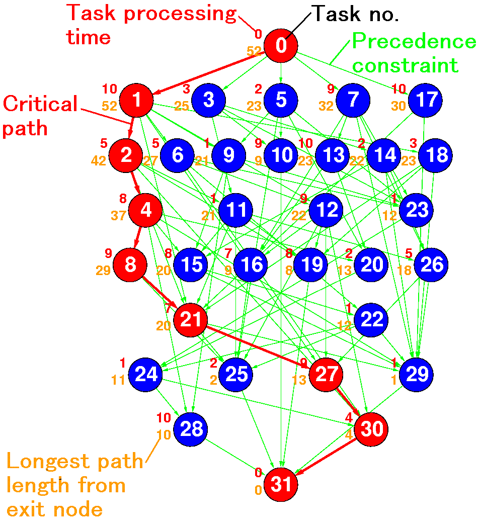 A task graph